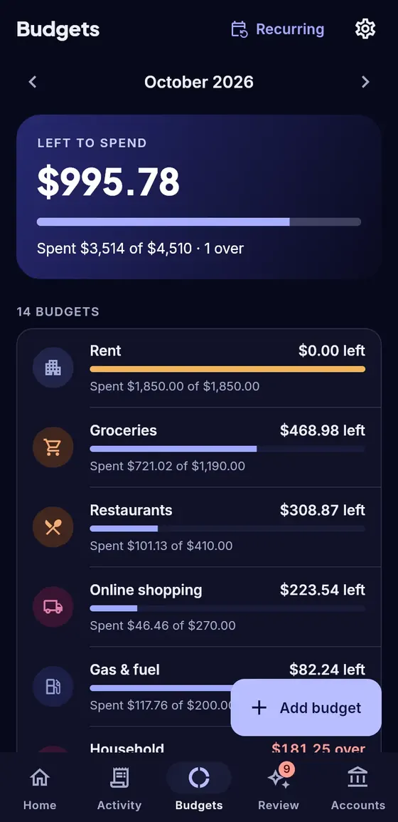 Budgets screen showing $995.78 left to spend this month and progress bars for rent, groceries, restaurants and gas.